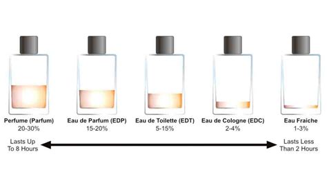 edp vs edt oil